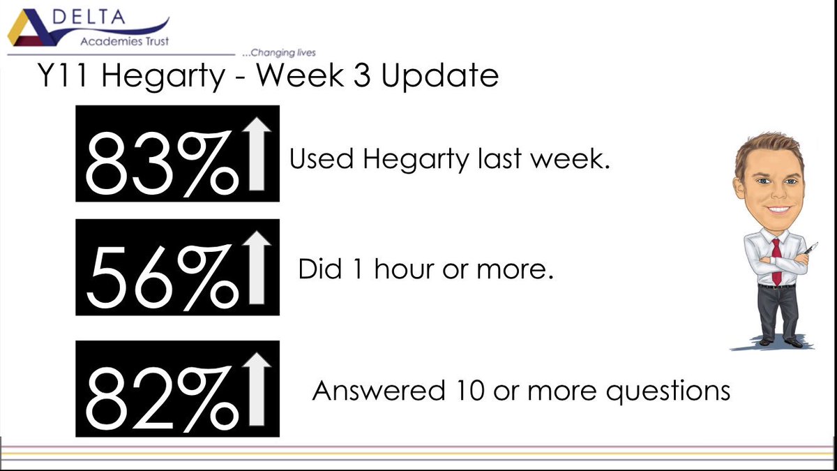 DeltaDarton's tweet image. Last week saw numbers grow again on #Hegarty Y11 you are ‘bossing it’. Awesome effort. #gradechasing #proud One student did 1000+ questions 👏🏻👏🏻👏🏻