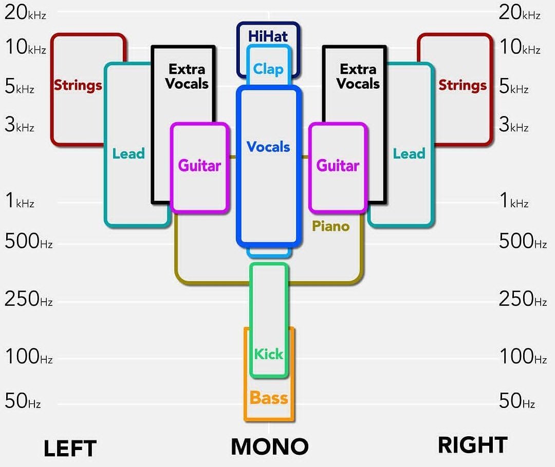 ProducerVibes's tweet photo. 🎹🎧 Producer Tips: Visual explanation how to pan
#beats #beatmakers #beatmaking #producervibes #musicproducer #producer #producerlife #producergrind #makingbeat #imakebeats #beatcookup #flgang #trapbeat #trap #hiphopbeat #flstudio #fruityloops #producertip #traptutorial https://t.co/edKIwHl6FI