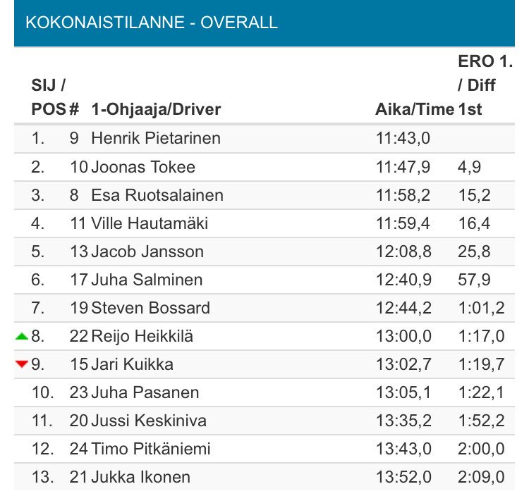 JTokeeRacing's tweet photo. Kolme ensimmäistä EK:ta takana ja sijoitus SM2-luokan toinen. Huomenna jatketaan. #rallism #TeijoTalotRalli https://t.co/L8sXKA9pI6