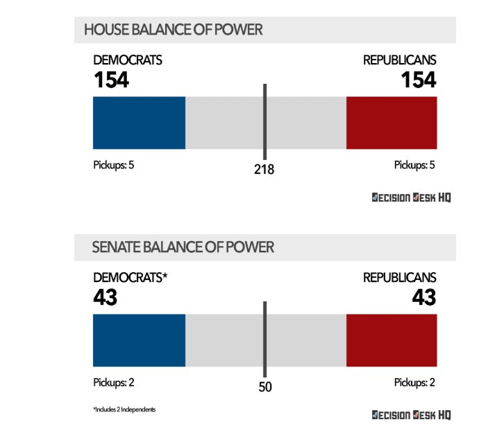 Decision Desk HQ on Twitter "With the stakes for the midterms growing