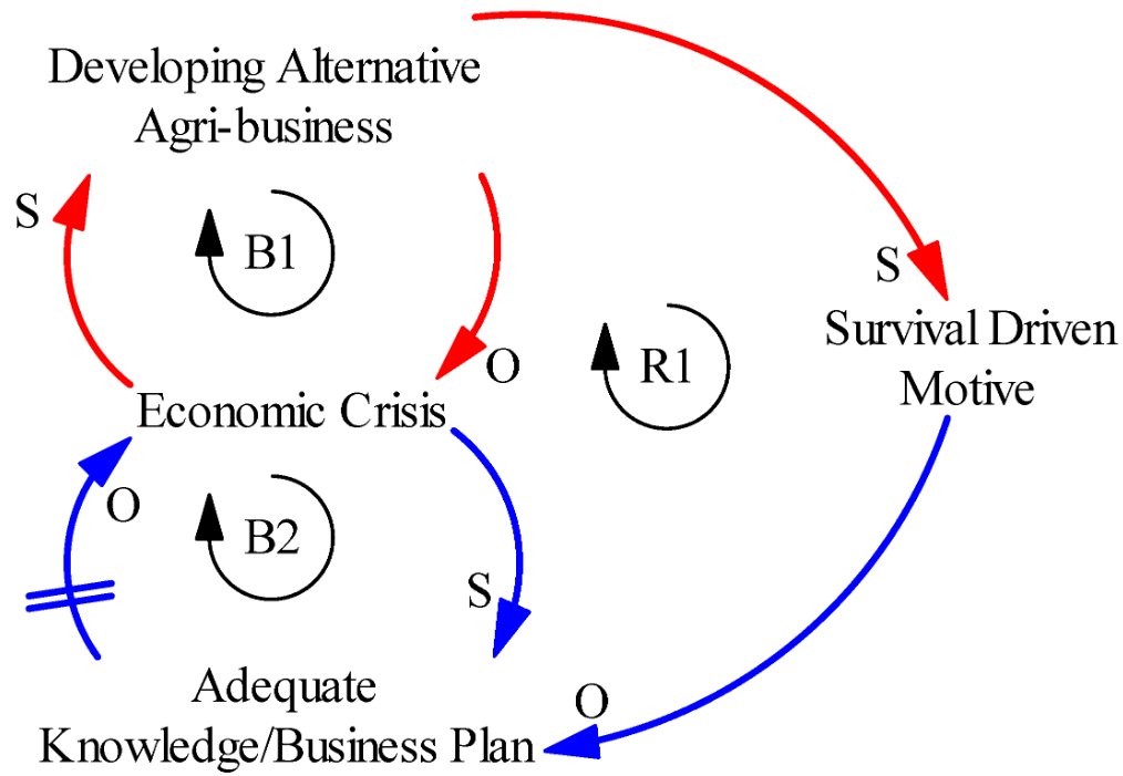 Systems_MDPI's tweet image. #mdpisystems #piggeryindustry #systemsarchetypes #Ghana 💥&quot;Strategic Management for Systems Archetypes in the Piggery Industry of Ghana—A Systems Thinking Perspective&quot; 💥#Read our #NEW #Publication 👉mdpi.com/2079-8954/6/4/…