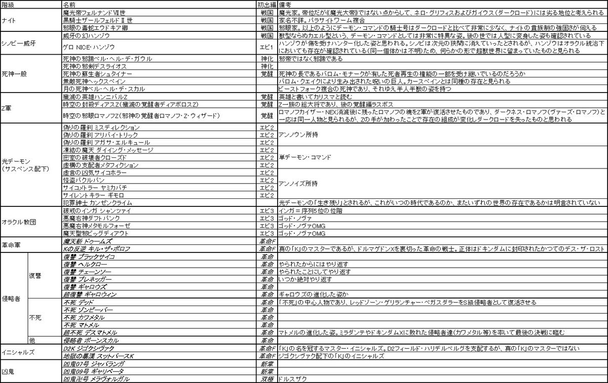 Innseki Pa Twitter 冠詞から見るデーモン コマンドの階級一覧 現時点までの全デーモン コマンド対象の完全版作りました デーモン コマンド ドラゴンは一部除き含んでいません 以前のダークロード版にも増して私見および妄想満載ですので 特に備考欄 ご了承