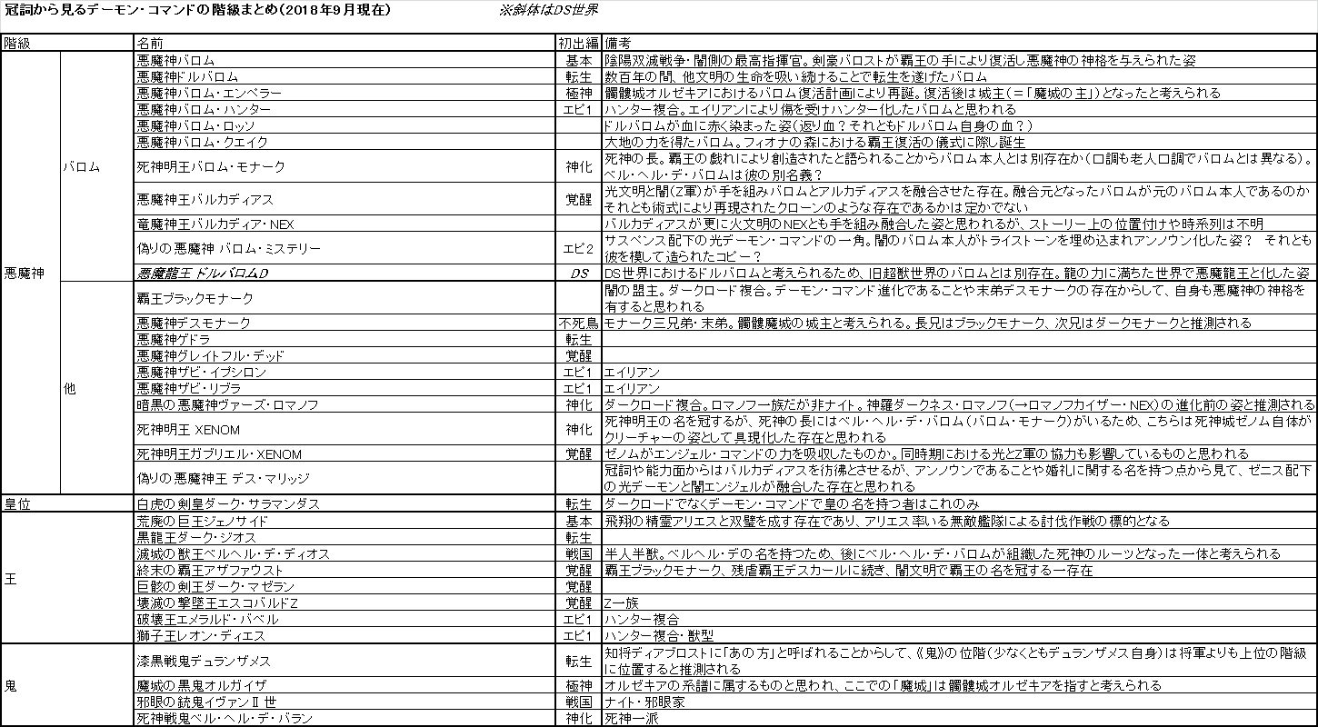 Innseki Pa Twitter 冠詞から見るデーモン コマンドの階級一覧 現時点までの全デーモン コマンド対象の完全版作りました デーモン コマンド ドラゴンは一部除き含んでいません 以前のダークロード版にも増して私見および妄想満載ですので 特に備考欄 ご了承