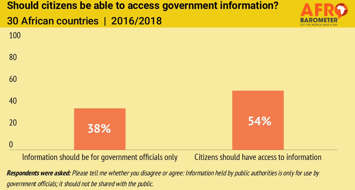afrobarometer's tweet photo. International Day for Universal Access to Information: 54% of  respondents in 30 African countries say citizens should have access to  government information. https://t.co/Q7Pix4YEEW