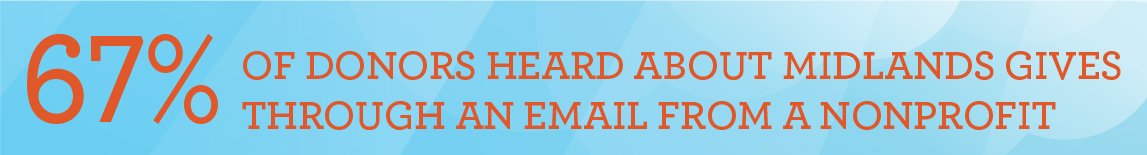 columbiascbuzz's tweet photo. Did you know? Nonprofits that participate in #MidlandsGives receive free training on current communication and marketing trends!  #FunFactFriday Register today: https://t.co/SdGEqnSQbs https://t.co/r3cpDhvnIy https://t.co/f64h1nOcUm