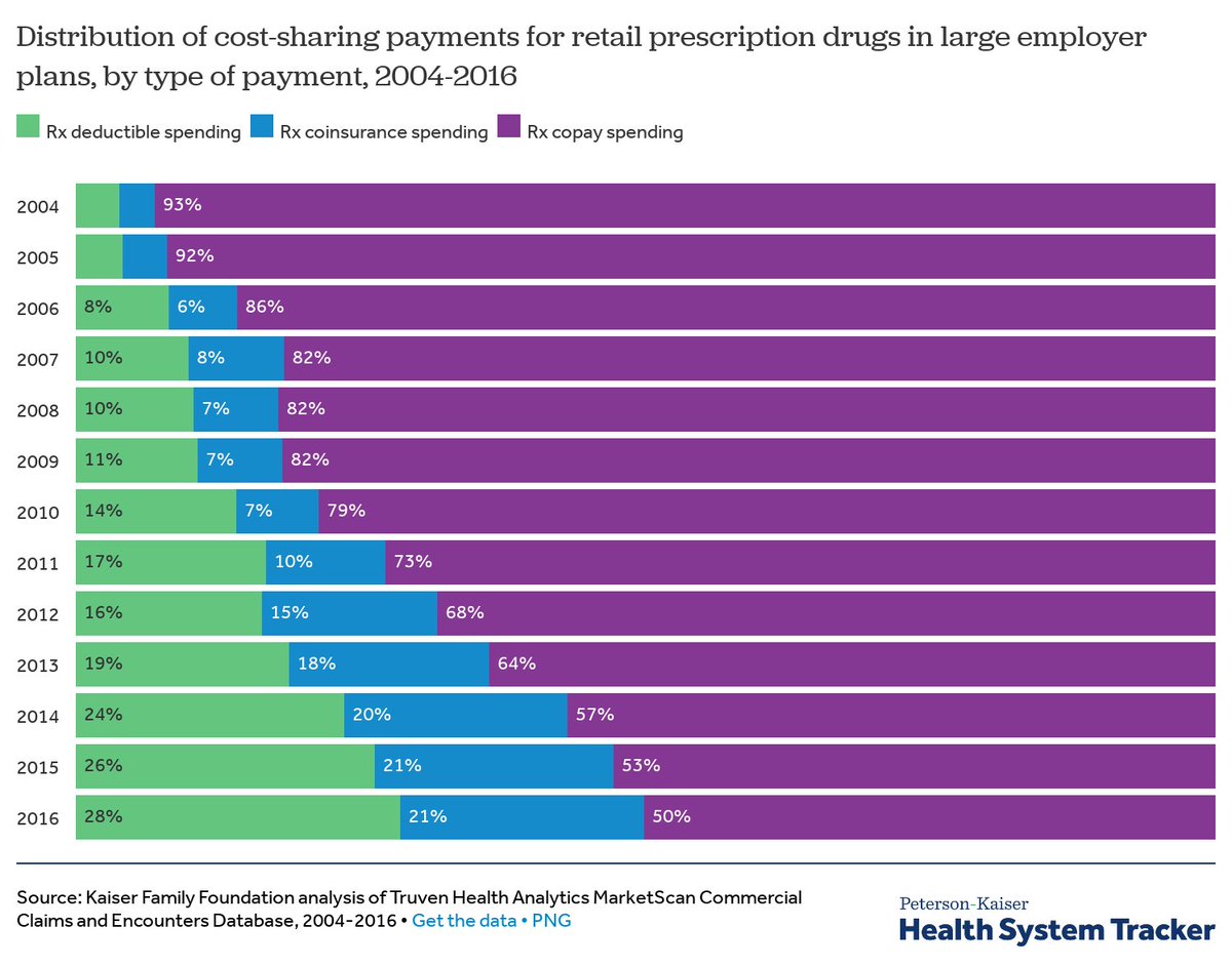 New/updated analysis of high #prescription drug costs in ESI

-Rx spending UP
-Rx OOP DOWN (insurance covers more)

So why are people so concerned about Rx costs?
One idea: Plans shift to deductibles --> more visible prices

healthsystemtracker.org/chart-collecti…
<a href="/matthew_t_rae/">Matthew Rae</a> <a href="/PetersonCHealth/">Peterson Center on Healthcare</a>