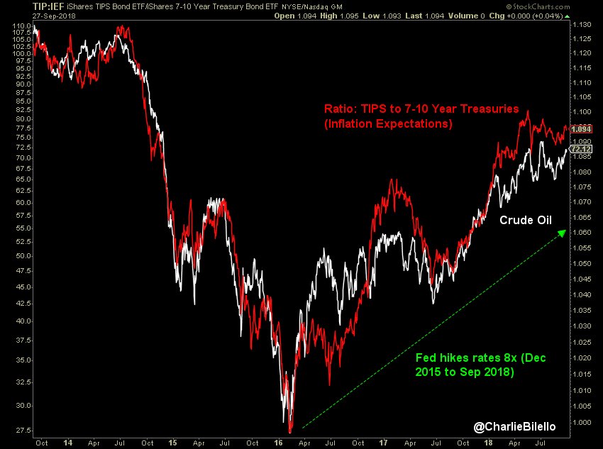 charliebilello's tweet photo. The crash in crude oil on the left side of this chart led to a crash in inflation expectations and allowed for extreme monetary policies in Europe/Japan (neg rates) and the continuation of 0% rates in the US under the guise of "deflation." That game is slowly changing... https://t.co/vDSwhVUgHi