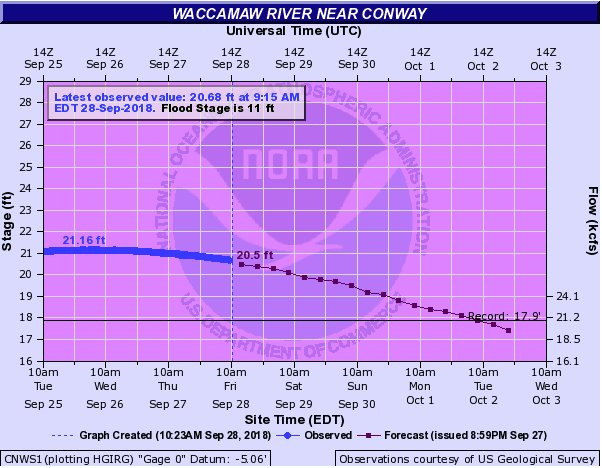 wxjerdman's tweet photo. Some good news: Waccamaw River @ Conway, SC will finally drop below its previous record #flood crest from Matthew (2016) Tuesday, per NWS-SERFC. Baby steps. #Florence https://t.co/ajG5OzTRzt