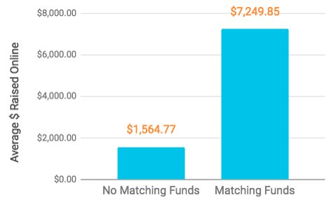 To surpass your fundraising goals this year consider leveraging matches! “Matches are a great way to encourage support as the donors’ dollars will now be doubled.” Check out these How-To Videos About Matching Gifts for #NYGivesDay on #GivingTuesday bit.ly/2R87y3G