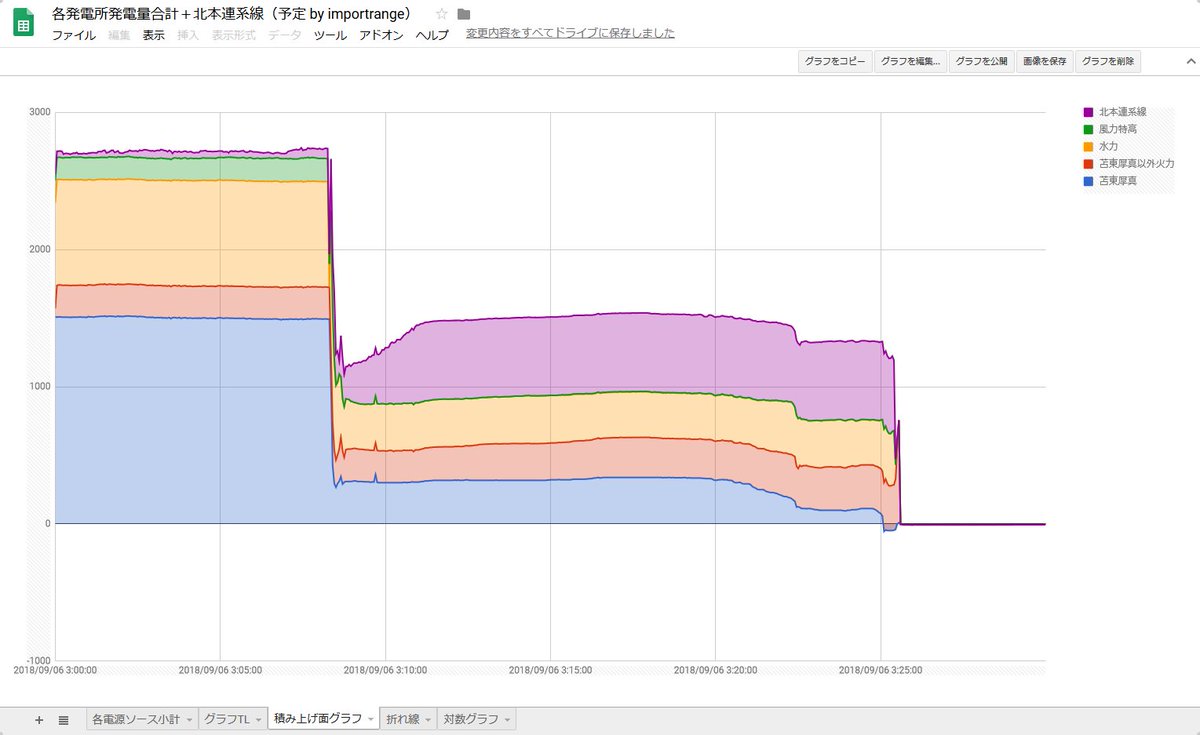 北海道停電グラフ Togetter 北海道停電グラフ Togetter