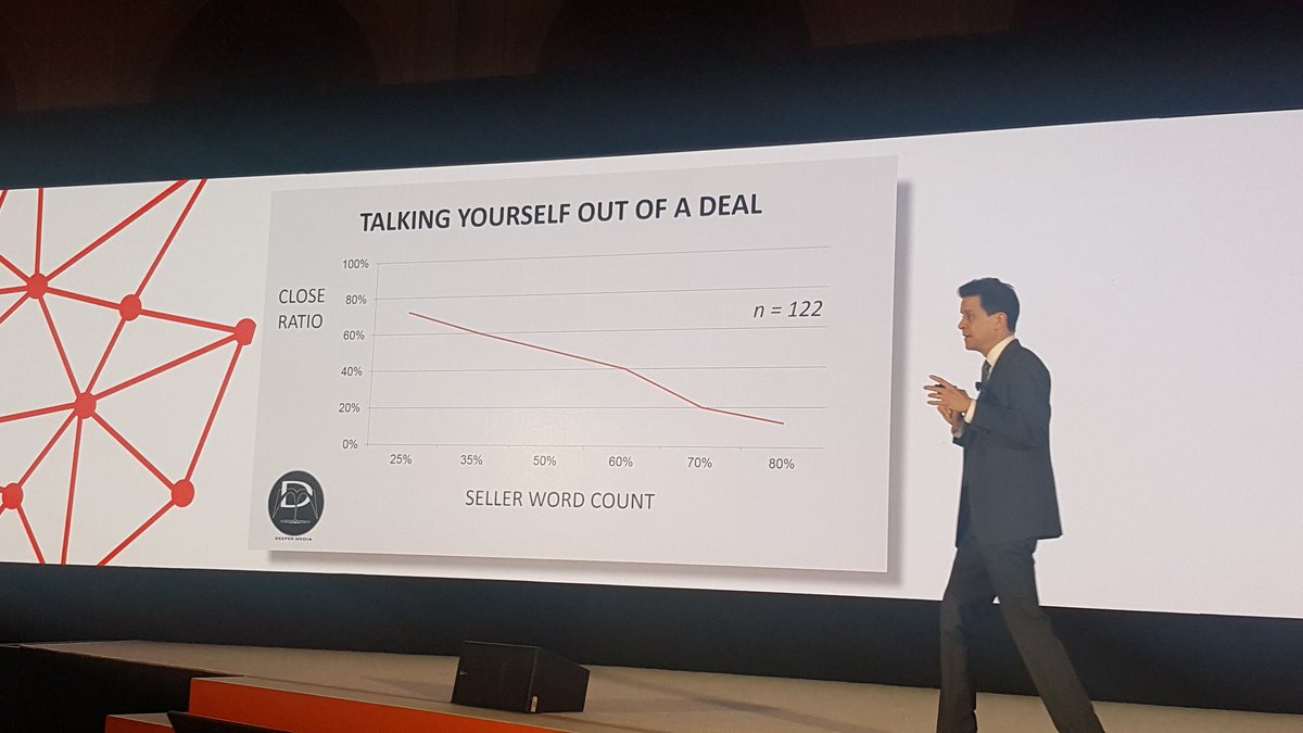 Listening skills are essential as you can literally talk yourself out of a deal: success rate and a seller's word count show a strong inverse relationship. <a href="/sanderssays/">Tim Sanders</a> #LeadAsOne