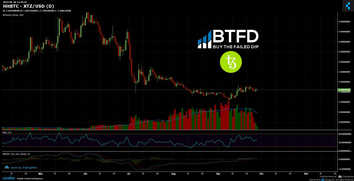 BTFDCrypto's tweet photo. #Tezos is one of the alts that we believe will be BIG by 2020. Trading and accumulation action is going on right now, increasing the volume through the roof!
Also, Feel free to use BTFD's baking node: tz1d2EwsrmoCPmhNUjt7unCQ8a9RwVsVXEmd
$XTZ @gate_io #tezosnode https://t.co/Mr0k4oCo1V