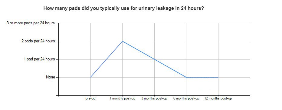 mymedrec's tweet photo. Simple graphing based on PROMS data so Prostate patients can track their progress over time. Will replicate this across all our PROMS work. Next up are graphs to include surgical data vs. outcomes comparisons #OpenPHR #GDE https://t.co/zMoC7kubNv