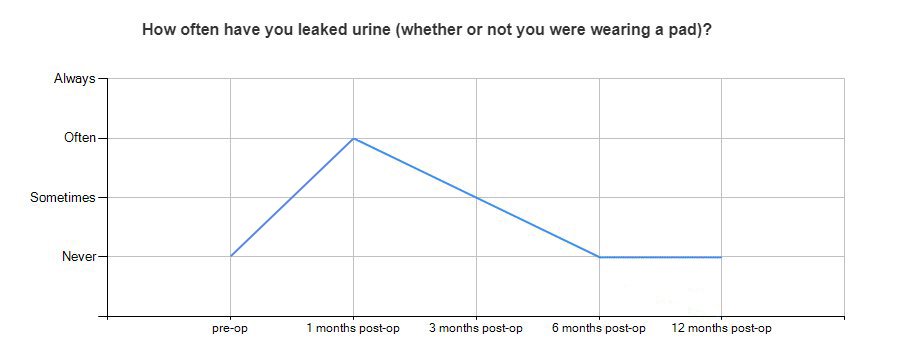 mymedrec's tweet photo. Simple graphing based on PROMS data so Prostate patients can track their progress over time. Will replicate this across all our PROMS work. Next up are graphs to include surgical data vs. outcomes comparisons #OpenPHR #GDE https://t.co/zMoC7kubNv