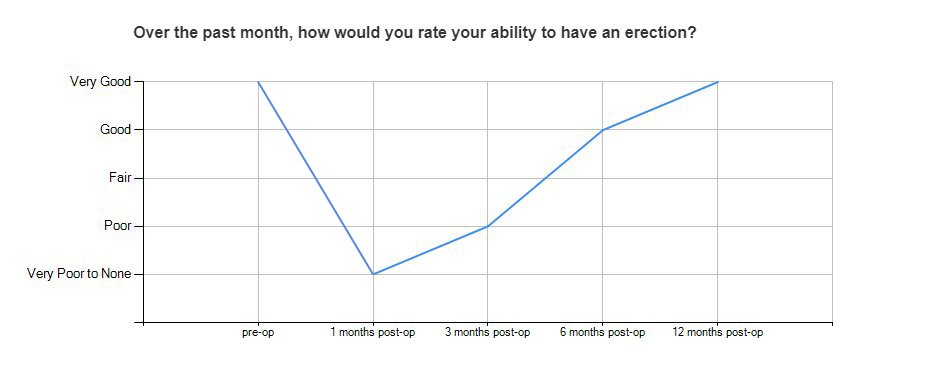 mymedrec's tweet photo. Simple graphing based on PROMS data so Prostate patients can track their progress over time. Will replicate this across all our PROMS work. Next up are graphs to include surgical data vs. outcomes comparisons #OpenPHR #GDE https://t.co/zMoC7kubNv