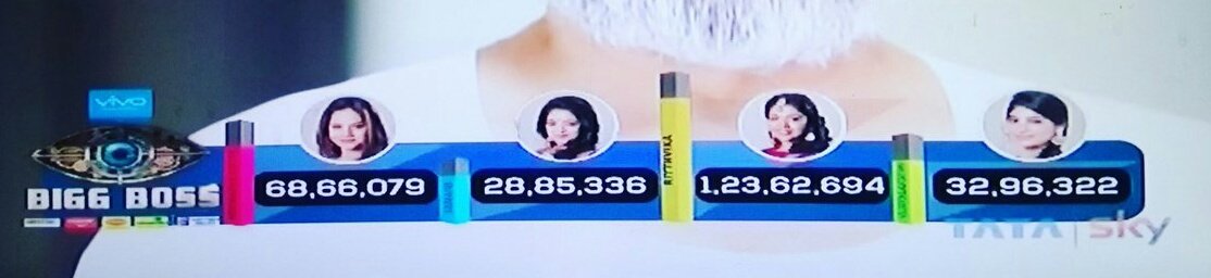 NallasivanG's tweet photo. @vijaytelevision @EndemolShineIND @endemolshine @Vivo_India
@PwC @PwC_IN
What happend to BB2 live vote updates, why all of sudden u stopped it without any notice. Dont try to manipulate votes.
Need reply from @PwC_IN, @EndemolShineIND
Pic shows yesterday's cnt, what abt now, https://t.co/YHA6JIdx7L