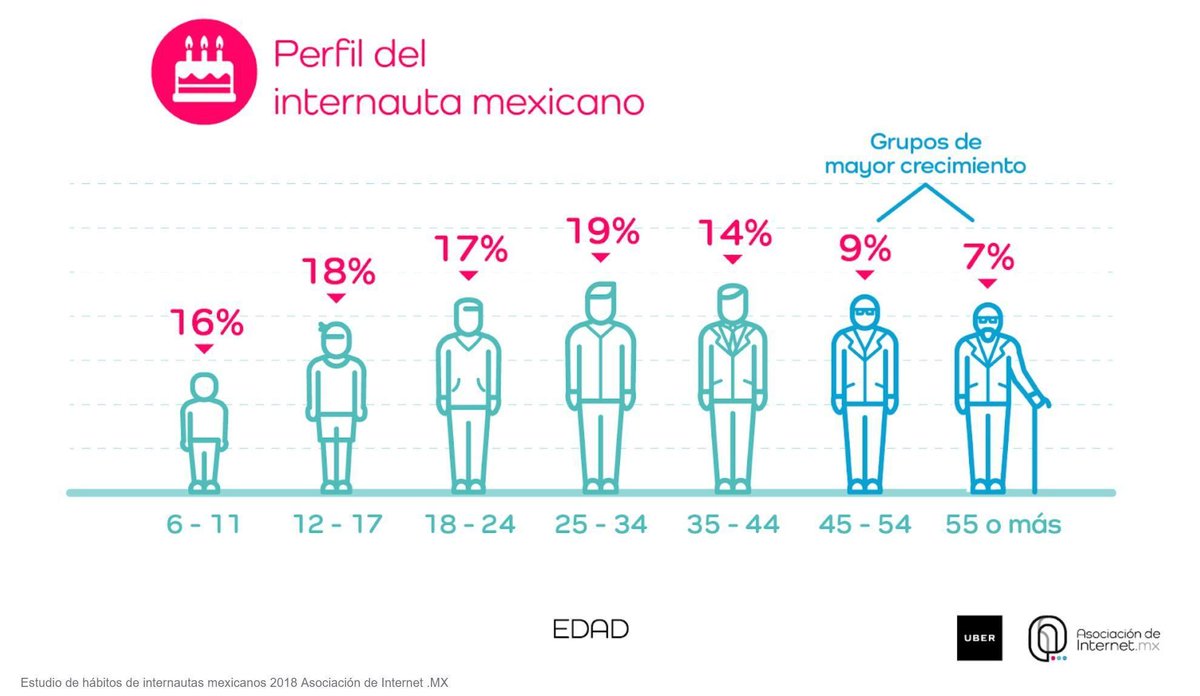adweb's tweet photo. Los grupos de internautas que más han crecido son los de 45 años o más que año con año va aumentando. https://t.co/EZLI3GutIy