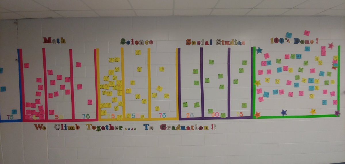 Hcpsedgenuity (@hcpsedgenuity) on Twitter photo Shout out to Ms. Trout and Ms. Cruz at Armwood they have a whole wall dedicated to student progress. Students always where they are at with their target dates and progress. Shout out to Ms. Trout and Ms. Cruz at Armwood they have a whole wall dedicated to student progress. Students always where they are at with their target dates and progress.