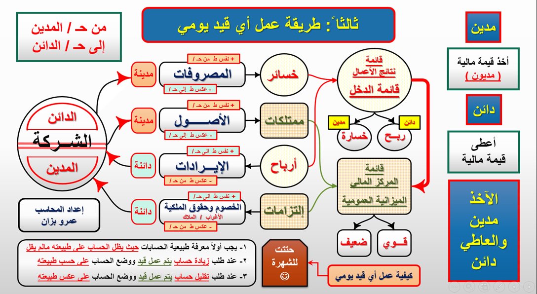 لوعندك مشكلة في عمل قيود اليومية وحاسس إنك دايم تخبط وحالتك صعبة :)
عندك فيديو لمدة ساعة ومشكلتك تتحل تماما في موضوع القيود واتحدى !!!
youtube.com/watch?v=7uWr--…
#رتويت_للفائدة
#ابسطهالك_مع_عمرو_بزان