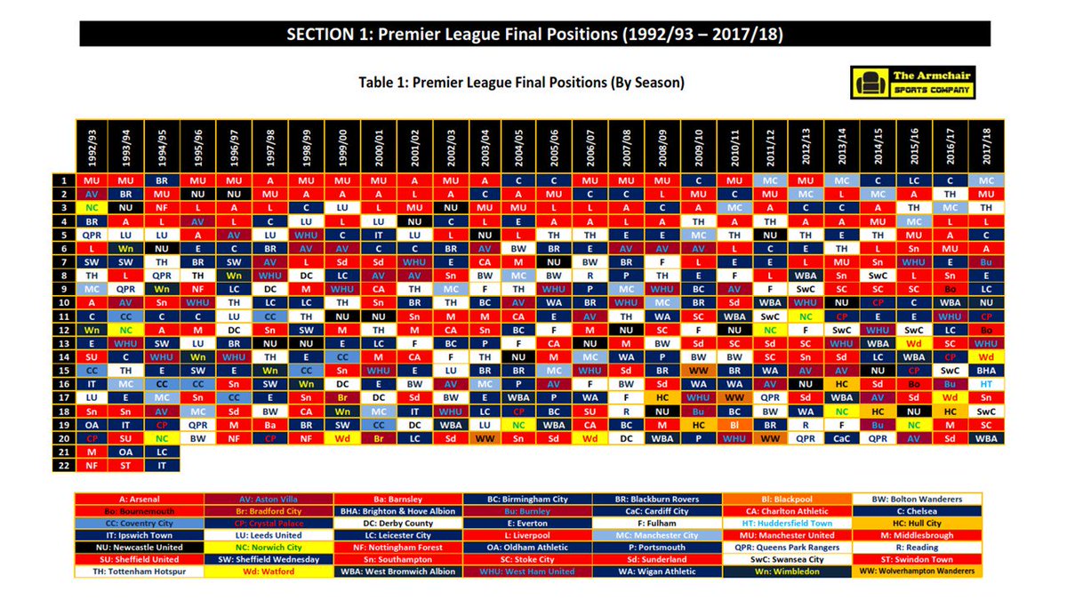 _armchairsports's tweet photo. How do #PL current positions compare to final tables?

1. #LFC
2. #MCFC
3. #CFC
4. #WFC
5. #THFC
6. #AFC
7. #MUFC
8. #AFCB
9. #LCFC
10. #WWFC
11. #CPFC
12. #EFC
13. #BHAFC
14. #SFC
15. #FFC
16. #BFC
17. #WHUFC
18. #NUFC
19. #CCFC
20. #HTAFC

More analysis
https://t.co/cqd0VjlaDA https://t.co/VjpC87ZMKT