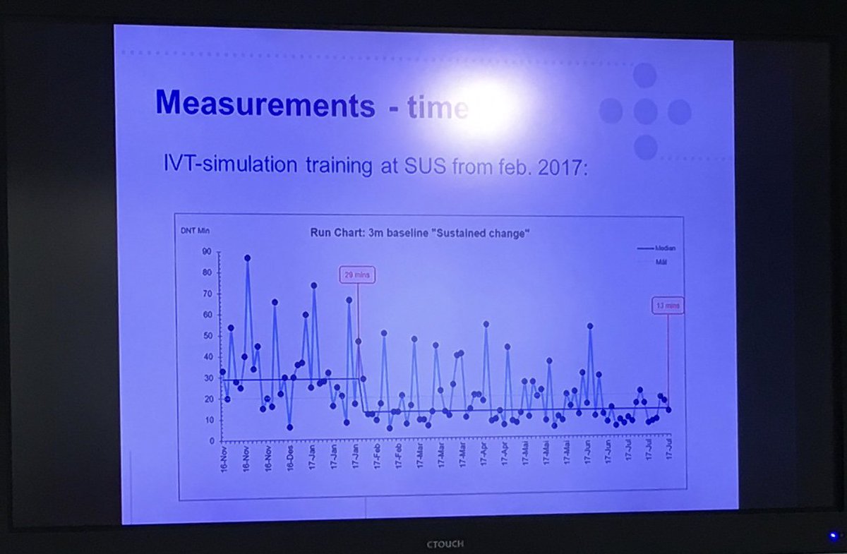 Median door to needle time 13 mins !!! Amazing results using simulation training for Stroke Thrombolysis at Stavanger University Hospital 1/2 @HughMcCaughey @setrust @HSCQI @EmerHopkins @kevslowjogger @ciaranmicipaidi
