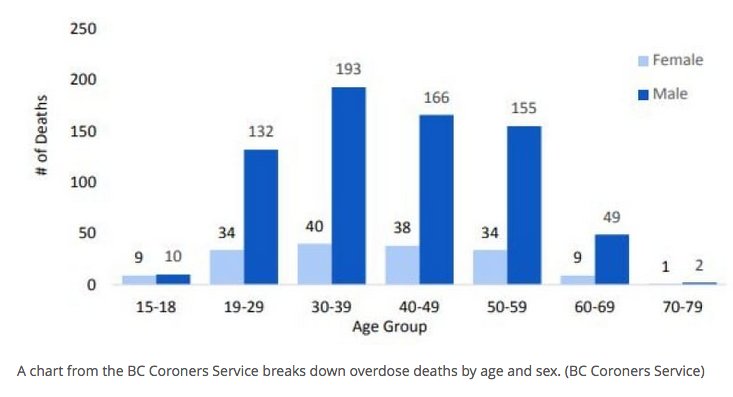 DouglasTodd's tweet photo. The men's #opioidcrisis finally receiving more attention now. Appreciate that @CBCNews' @bethanylindsay emphasized this disturbing data, which I've been trying to highlight for two years, incl the insights of Dr. Dan Bilsker. #BCpoli #CDNpoli #CDNmed https://t.co/RYHTbxST0P https://t.co/mQTP7bm0gg