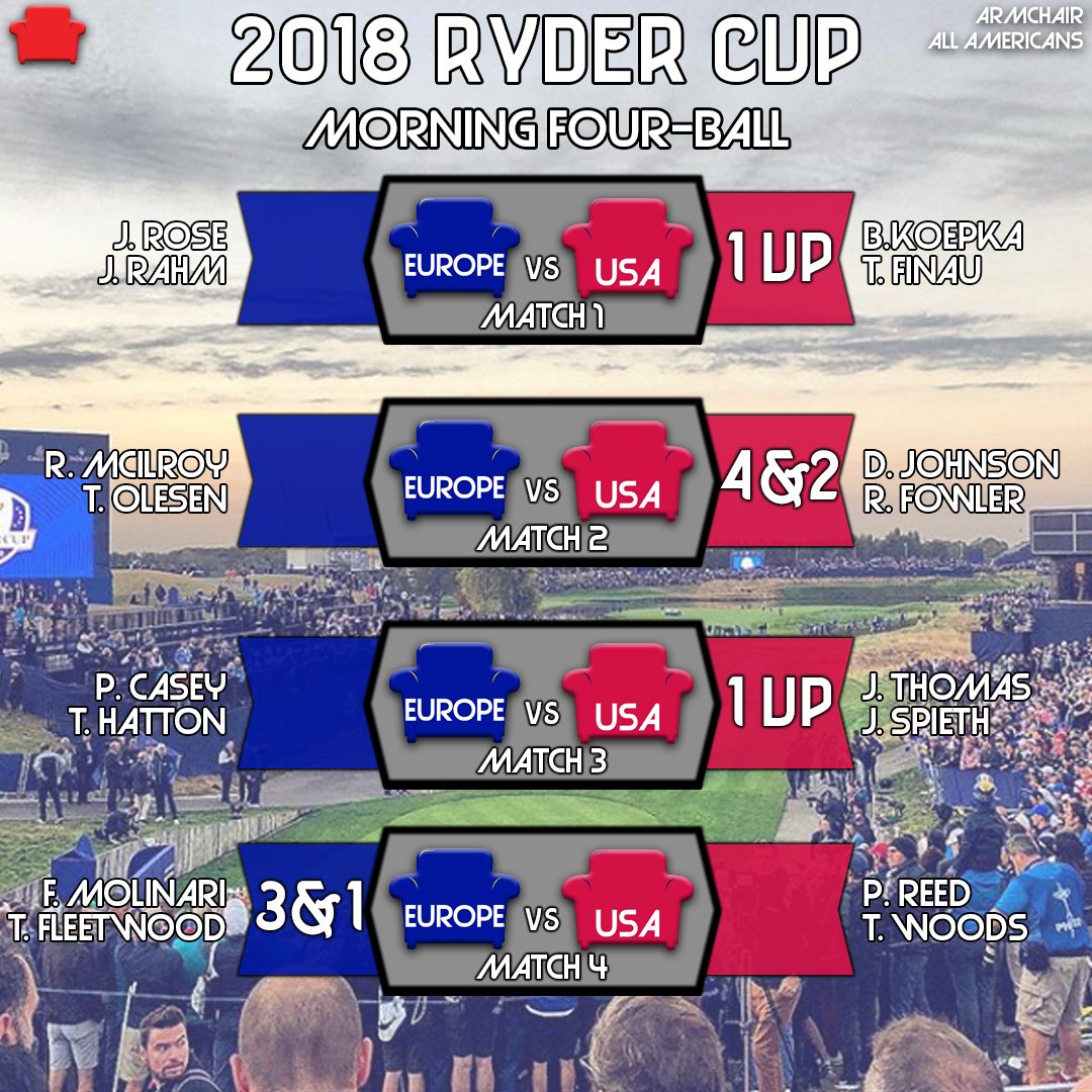 ArmchairGolf's tweet photo. Day 1 of the Ryder Cup has finished. The Europeans finish off their first ever sweep of a foursomes session and take the overall lead heading into Saturday.

#RyderCup https://t.co/tUjekKDC0R