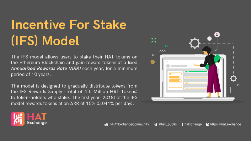HAT_Exchange's tweet photo. The Incentive for Stake model lets users stake their HAT tokens in exchange for regular rewards! If you want to stake your HAT tokens, make sure you've downloaded the HAT.Wallet applications from the website! 

https://t.co/g5yJ2kYAnc https://t.co/zxL7bDKvdT