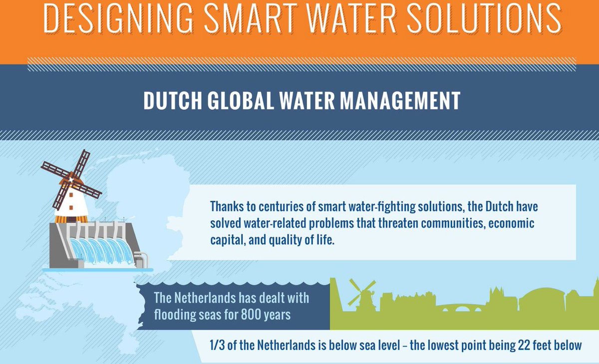 HorbachBonnie's tweet photo. In the last 800 years, the Dutch have developed innovative solutions to water-related problems that threaten communities, economic capital, and quality of life | 💦 💦 💦 | @WaterInstSA @WaterAcacia @WaterJPI @TsWaterMaritiem @Elemental_Water @HollandWater @JongWaternet https://t.co/N3A4TcDt8U