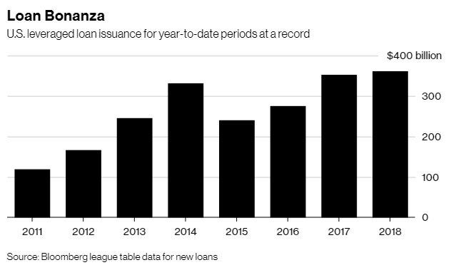 TheBubbleBubble's tweet photo. Janet Yellen Says It's Time For "Alarm" As Loan Bubble Runs Amok: https://t.co/FxA9kL5Vov @zerohedge https://t.co/G7knNuBNfx
