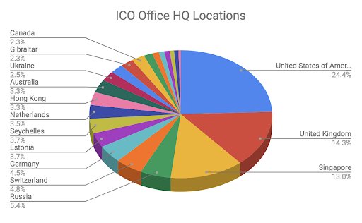 StrategicCoin's tweet image. 13% of ICO headquarters are in Singapore -- so it is popular for more than just being a location to incorporate -- ICO Insights Ep. 2: Where Do ICOs Incorporate? buff.ly/2R4bHWl
