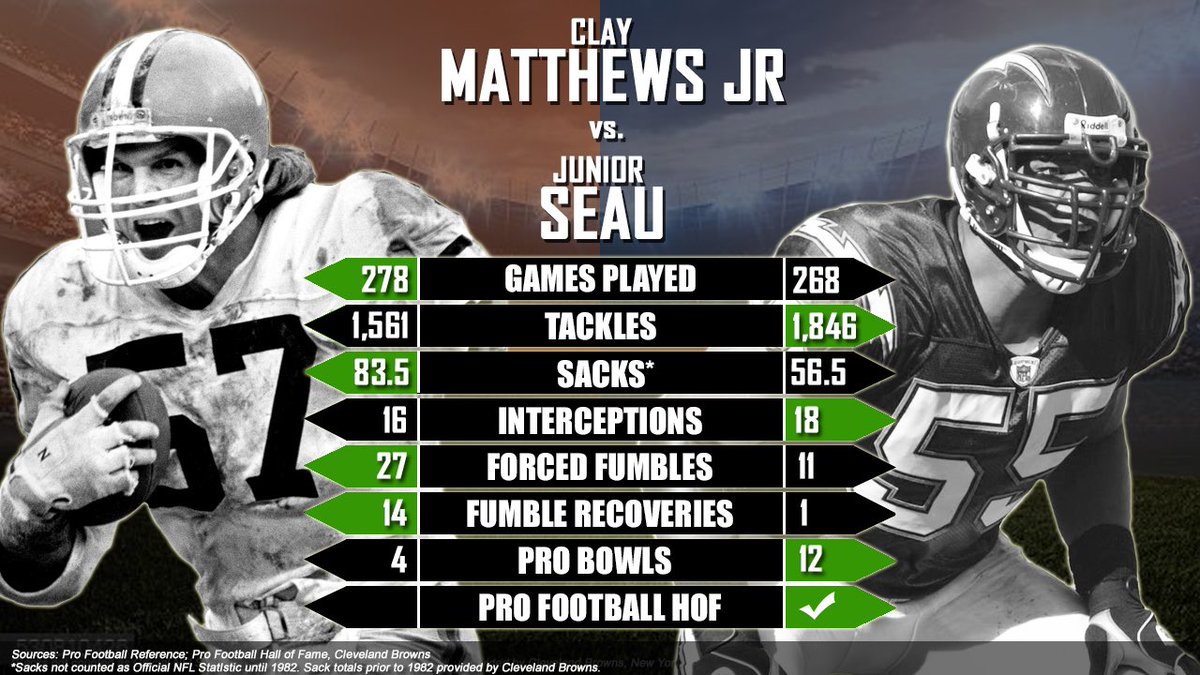 JennMatthews57's tweet image. My dad’s stats compared to Junior Seau’s. It’s time for my dad to be inducted to the Hall of Fame. RT and share - let’s get the word out! #57 #HOF #NFL #CM2