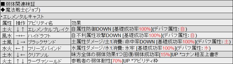 ポキール 弱体関連検証 魔法戦士 エレメンタルキャスト 土火 自属性防御down 基礎成功率100 風水 自不利属性攻撃down 基礎成功率100 土風 命中率down 基礎成功率100 土属性固定 水火 氷牢 基礎成功率100 水属性固定 土水 味方全体の弱体