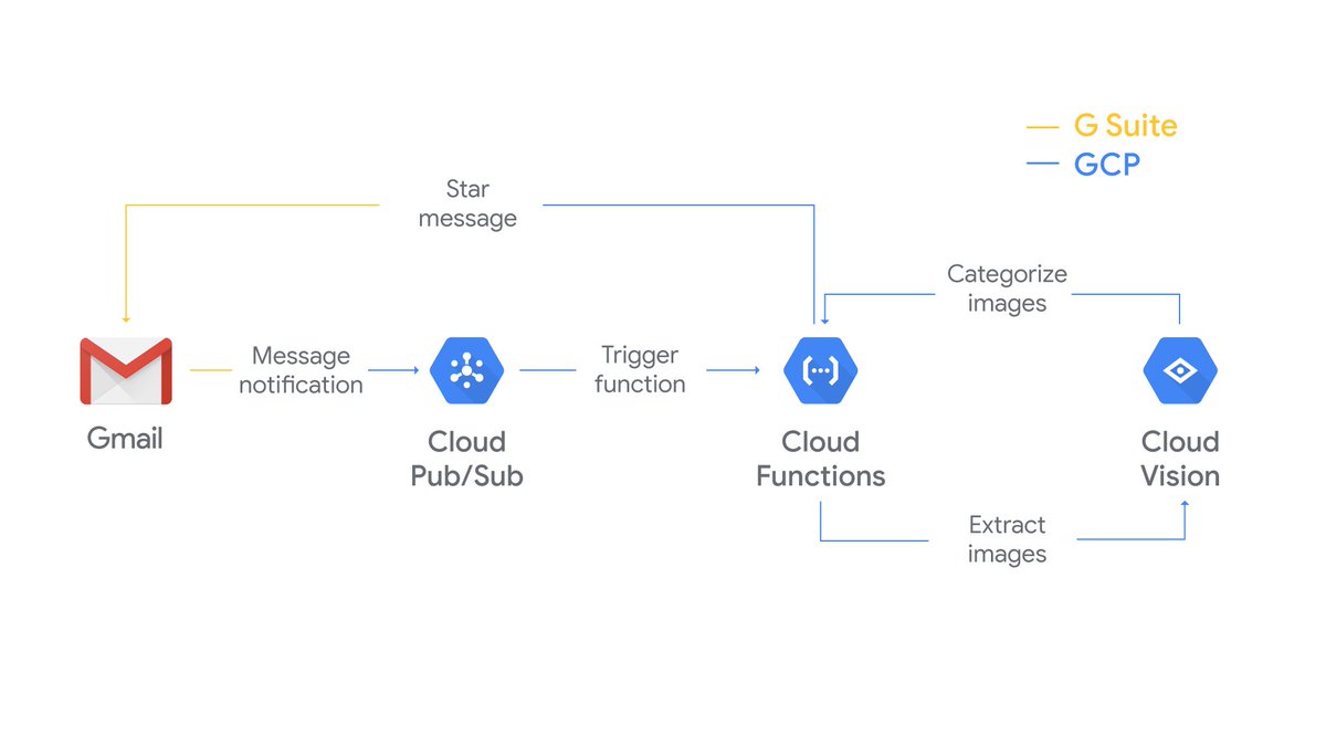 GoogleCloudTech's tweet image. Build powerful #gmail extensions using @gsuite’s REST APIs, Cloud Functions, &amp;amp; other fully managed services on GCP. Check out this tutorial to learn how → cloud.google.com/blog/products/… #FridayFunctioning