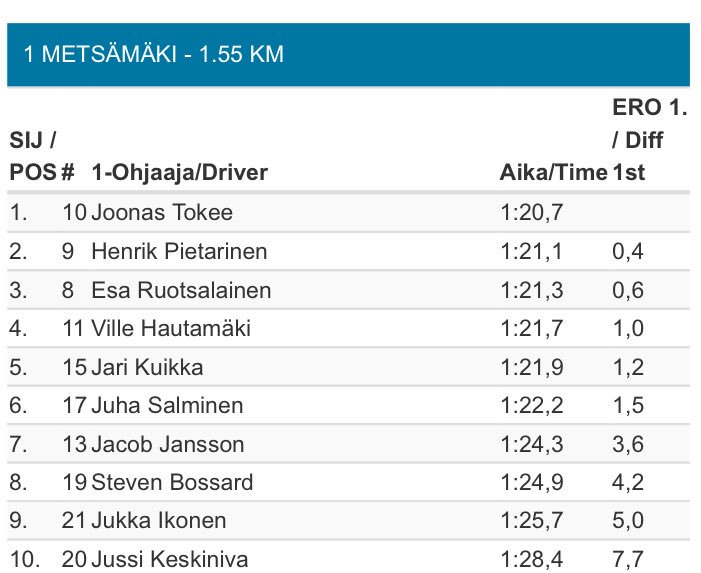 JTokeeRacing's tweet photo. #TeijoTalotralli käyntiin hienosti SM2-luokan pohja-ajalla 💪 #rallism https://t.co/pWfvkUkD2W