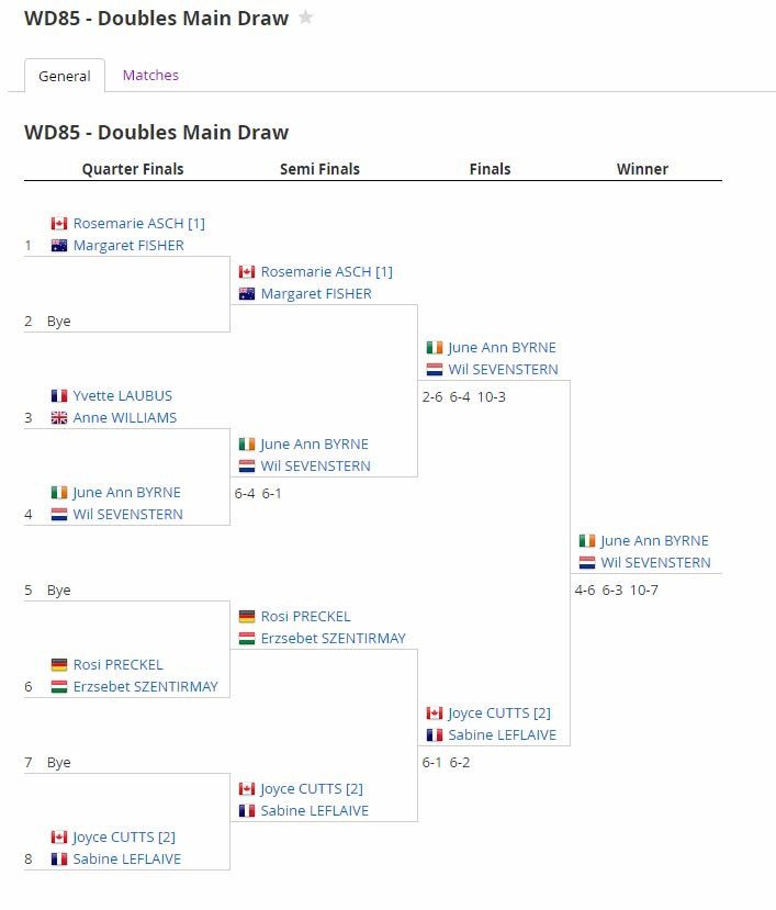 Tennis_Ireland's tweet photo. Massive congratulations to June Ann Byrne who has just become a World Champion. With her partner Wil Sevenstern, June Ann captured the ITF World Individual Championship WD85 title.

June Ann is an inspiration for all Irish players and really shows that tennis is a Sport for Life. https://t.co/NjTR7INsAV