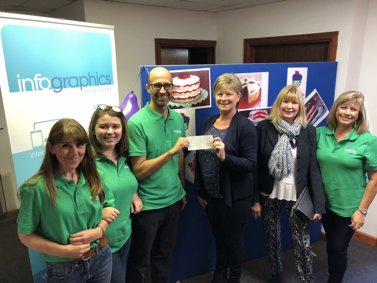 Wonderful coffee morning for <a href="/macmillancancer/">Macmillan Cancer Support</a> and @macmillancoffee   Thanks to all those that supported especially LEL Properties for their kind donation. Total raised £1332.