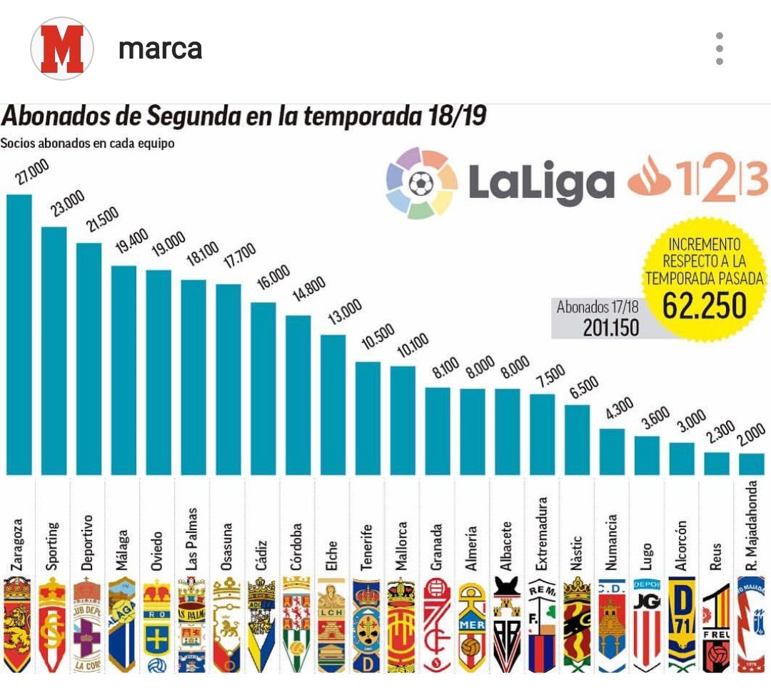 OrtiInformatica's tweet photo. El @CD_Castellon tiene más socios que más de la mitad de segundo y encima de ciudades mucho más grandes #PPO https://t.co/ombZiYiq2S