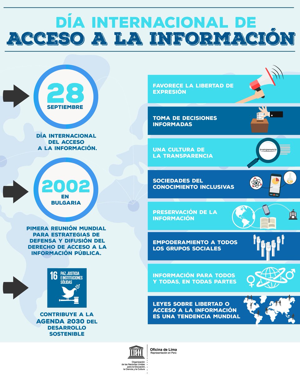 UNESCOperu's tweet photo. ¡Hoy celebramos el Día del Acceso a la #Información!
En una sociedad tan #interconectada, no disfrutar de un acceso equitativo a la información supone quedar excluido del resto del 🌎. El #AccesoALaInfo nos permite participar activamente en nuestra comunidad. https://t.co/scV2DVVFN0
