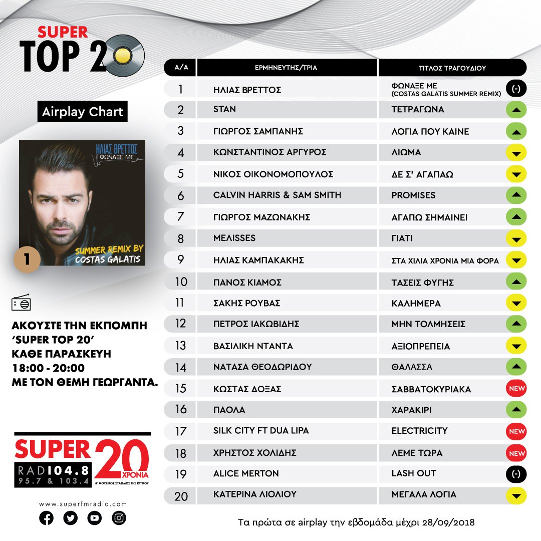 superfmradio's tweet photo. Ο @Vrettos_Ilias παραμένει στο #No1 του #SuperTop20 #AirplayChart με το “Φώναξε με (@galatiscostas Summer Remix)” #Vrettos #galatis
#2 @STAN_Official
#3 @GeorgeSabanis https://t.co/e1ymPWaOud