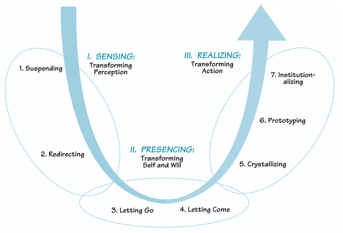 samanth57318481's tweet photo. Feeling inspired this evening after a great day with my fabulous colleagues, we will be #sensing #realising & #presencing as we put our thinking caps on #Uprocess 😀🤔& think which hat am I wearing today 🎩🎓👒⛑👑🤷♀️ https://t.co/w3NiZnWiXK