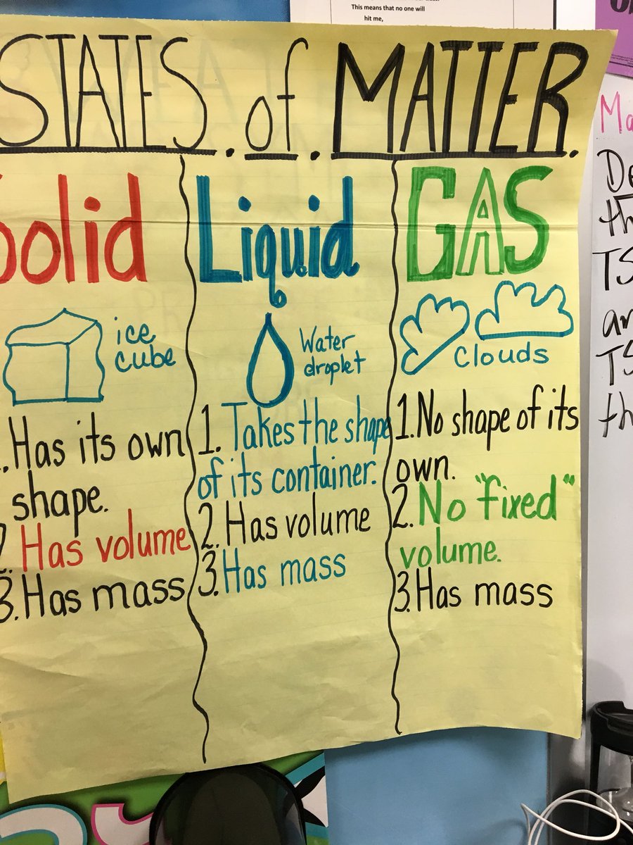 States Of Matter Anchor Chart