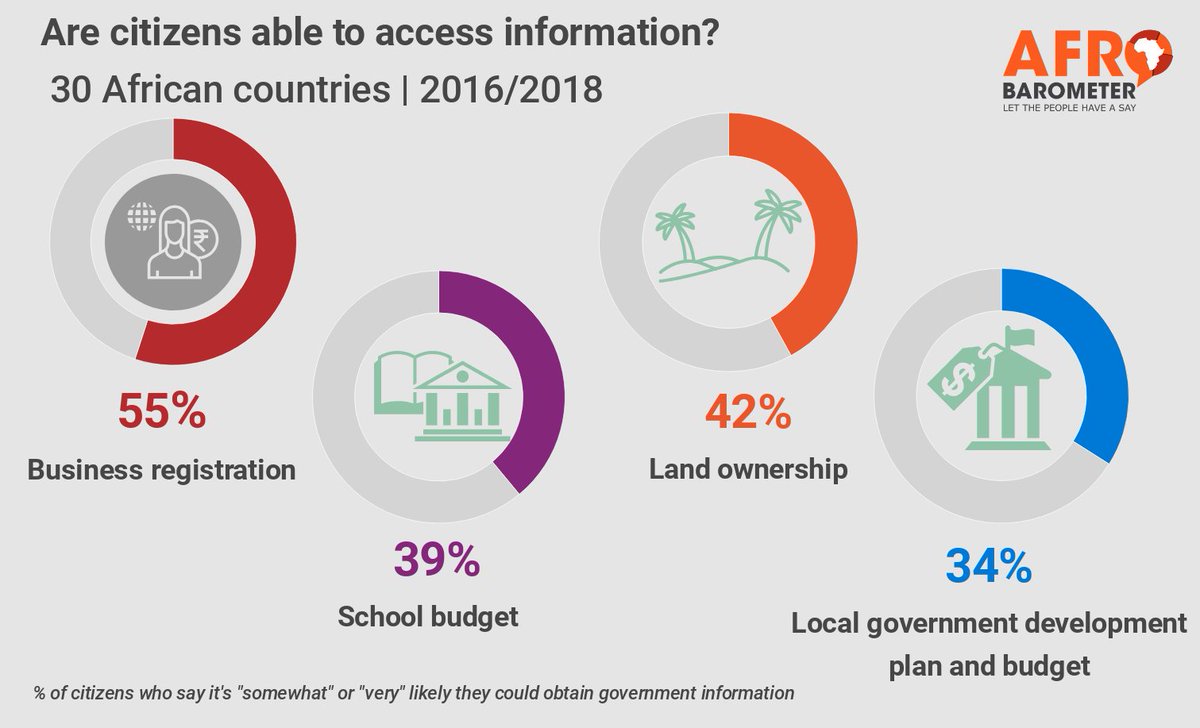 afrobarometer's tweet photo. Universal Access to Information? Only 4 in 10 Africans think they could obtain school budget, land ownership information. https://t.co/OwVvX7Edql