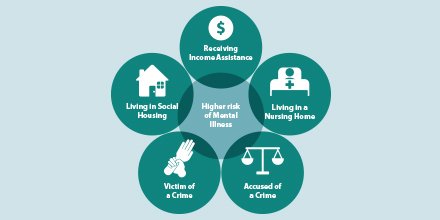 #MCHPResearch found that people who were living in a personal care home or social housing, receiving income assistance, accused of a crime or were victims of a crime were all at higher risk of mental illness. #MentalHealth