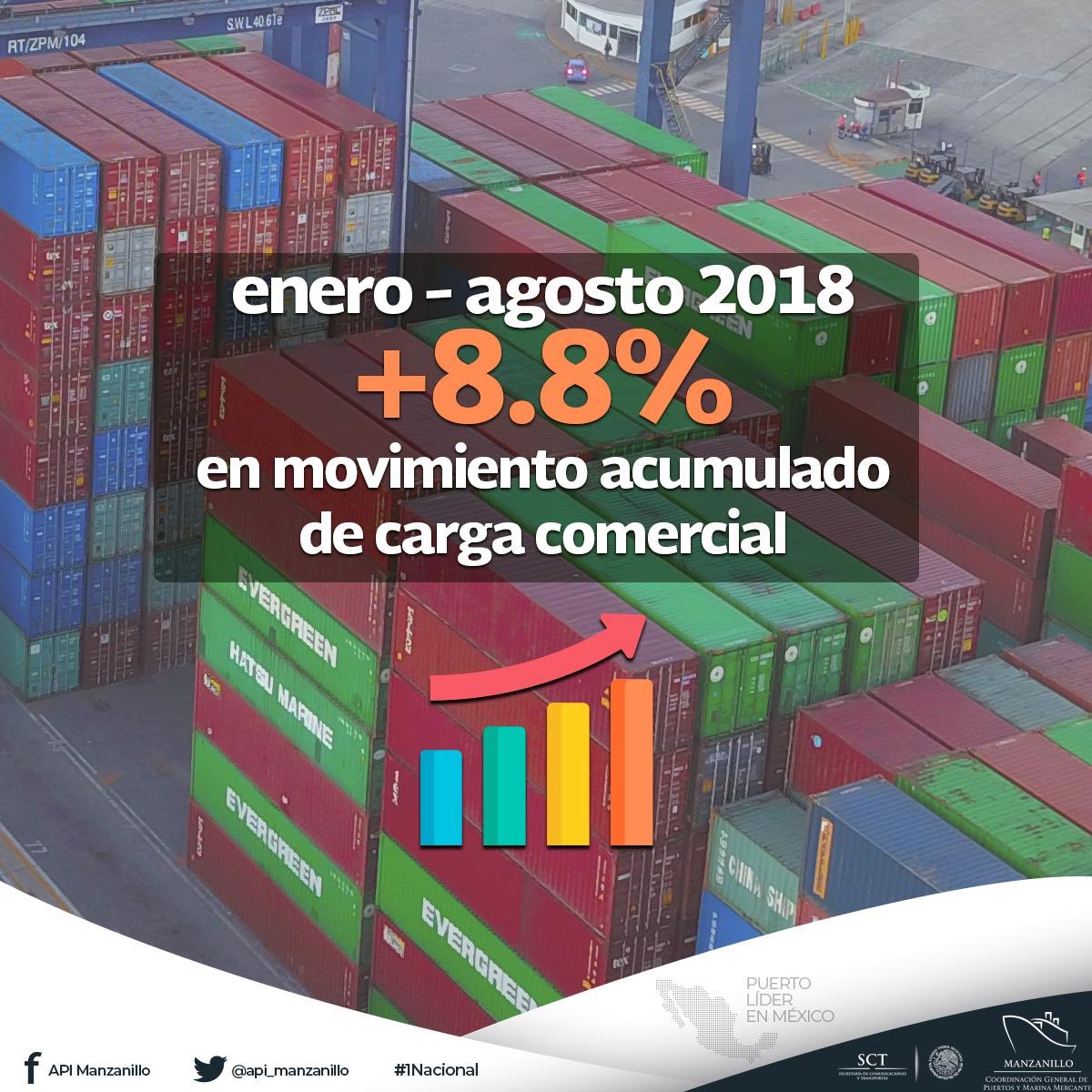 ASIPONA_Man's tweet photo. #DatoAPIMAN | Agosto representó un mes de crecimiento en movimiento acumulado de carga comercial.
¡Somos #1Nacional! #OrgulloAPIMAN https://t.co/qakDDwIIll