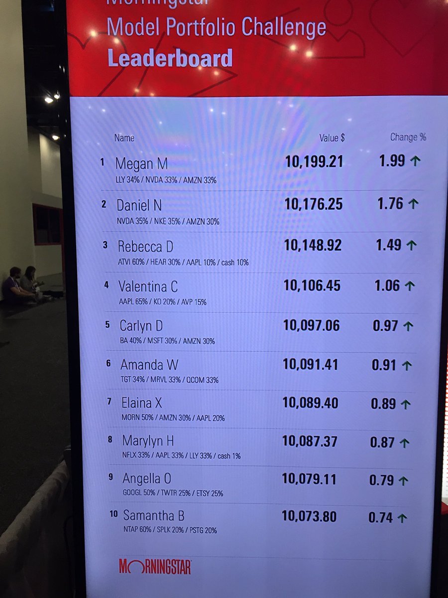 ednatovar's tweet photo. Most selected stocks in our #GHC18  portfolio challenge $AMZN $AAPL $GOOG and of course $MORN! There’s still time to play! #makemoneymoves #MstarAtGHC https://t.co/lbNnSQD70x