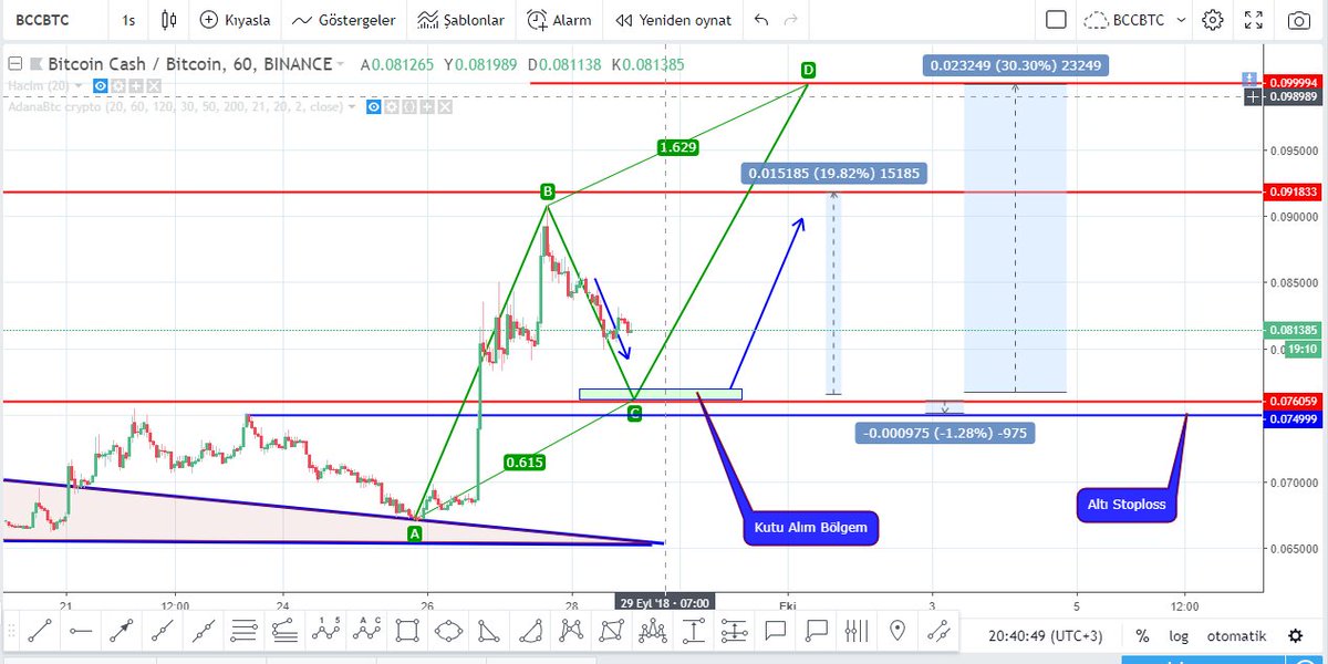 AdanaBtc's tweet photo. #BCCBTC 1H: #BCC #BCH Kutuma Gelirse Alırım
Kutu alım bölgem: (0.077000 - 0.076000)
Stoploss: 0.074600 Altı
#Stoploss Kullan
#bitcoin #Crypto #binance https://t.co/zG2d8fvL4G