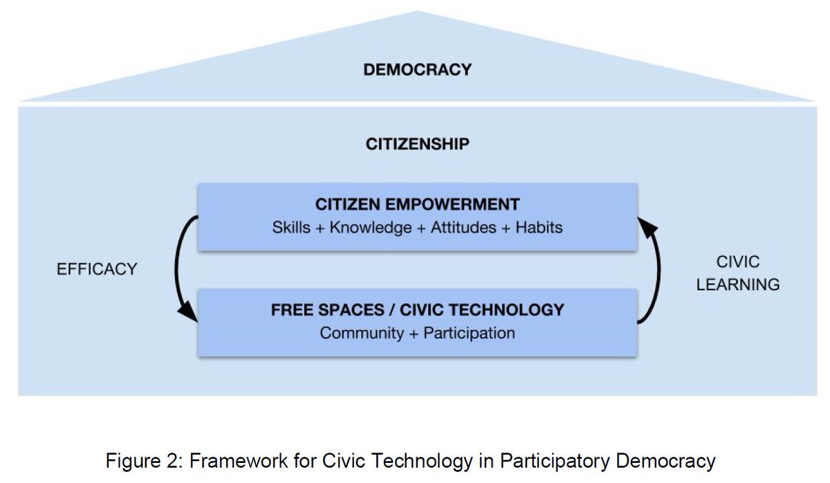 Jeff_Piestrak's tweet photo. The Need for Empowerment-based Design in Civic Technology
"An #Empowerment-based Design approach to #CivicTech seeks to build knowledge, skills, identity, and #efficacy in its users over the long-term."
@erhardt @oiioxford #IPP2018 conference: https://t.co/EFoLPs55jh https://t.co/cWiXVUkQob