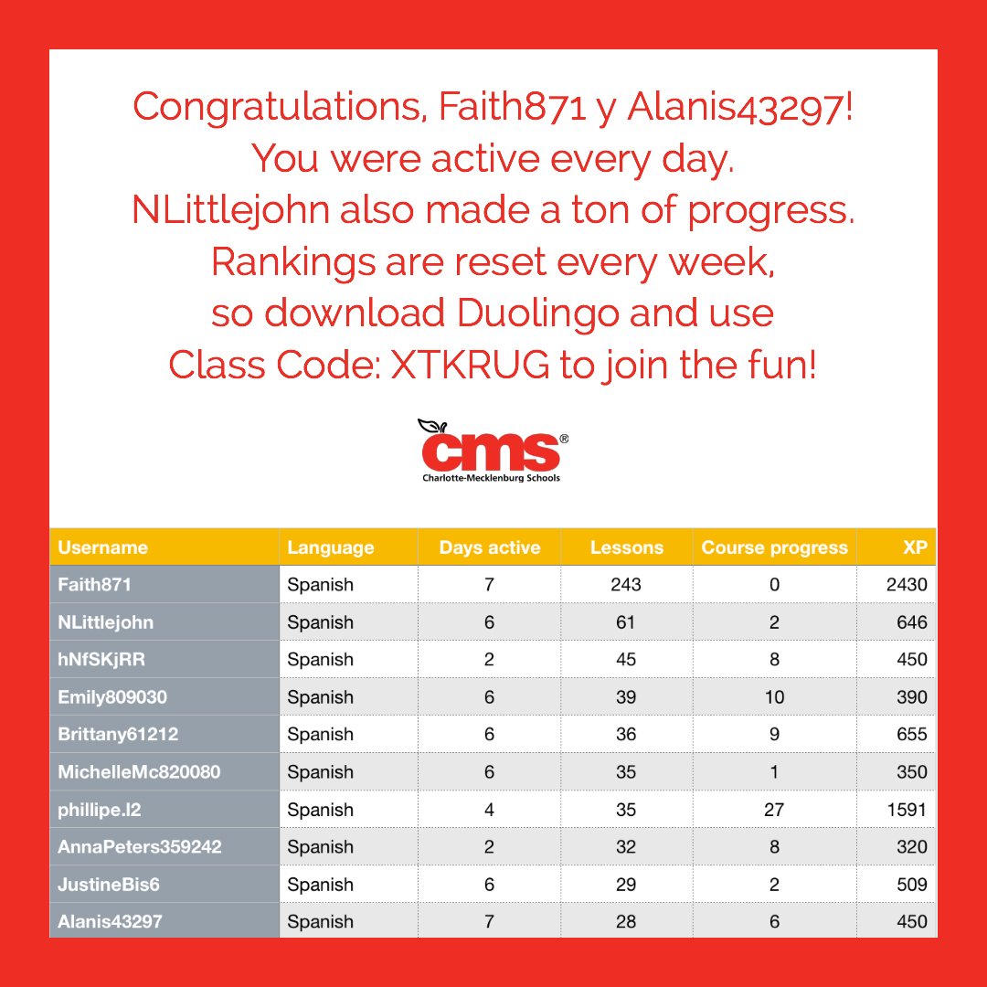 CharMeckSchools's tweet photo. Gracias to the 134 estudiantes to join our @duolingo clase to learn Spanish or Portuguese for #CMShhm! Many of you did a fenomenal job, but Faith871 y Alanis43297 were activas every day and NLittlejohn also made gigante strides. Felicidades!
Leaderboard: https://t.co/unVPfaUqj5 https://t.co/qZ3S9aUrL2