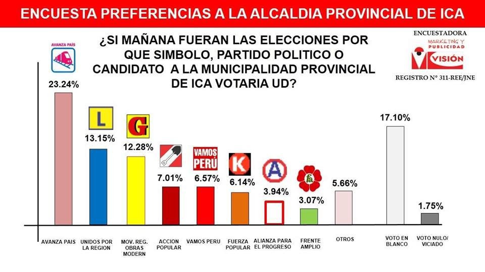 alexpillacac's tweet photo. Panorama Electoral en la Región Ica. https://t.co/kNJ00LgXfF